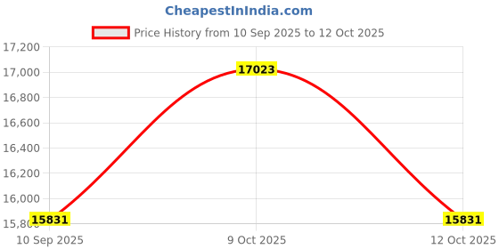 flipkart.com rishabh 6015 Digital Multimeter rishabh Price History Graph from 10 Sep 2025 to 9 Oct 2025
