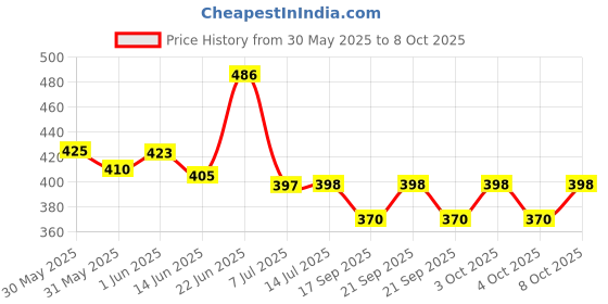flipkart.com rishabh enterprises Sconce Wall Lamp/Light of Golden Metal and Glass with Fixture, Compatible with 5 to 60 Watt LED & Other Bulb (Set of 1) Pendants Ceiling Lamp rishabh enterprises Price History Graph from 30 May 2025 to 8 Oct 2025