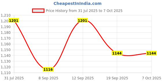 flipkart.com rishabh gold Lemon Set 8Pc Lz Jug Glass Tray Set rishabh gold Price History Graph from 31 Jul 2025 to 7 Oct 2025