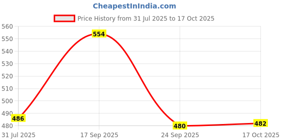 flipkart.com rishabh gold Lunch/Dinner Plate / Bhojan Thali 3 in 1 Compartments Pav Bhaji Dosa Dinner Plate Pack of 3 Sectioned Plate rishabh gold Price History Graph from 31 Jul 2025 to 17 Oct 2025