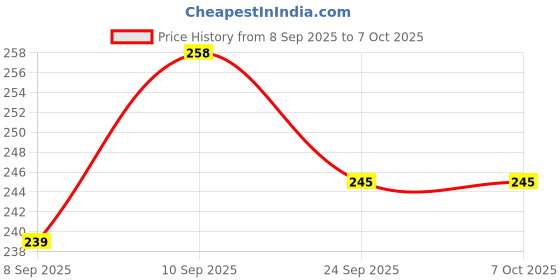 flipkart.com rishabh gold Serving Tray / Fruit Tray / Deep Tray (Small (31 x 23 x 3 cm) ( wt 340 gm)) Tray rishabh gold Price History Graph from 8 Sep 2025 to 7 Oct 2025