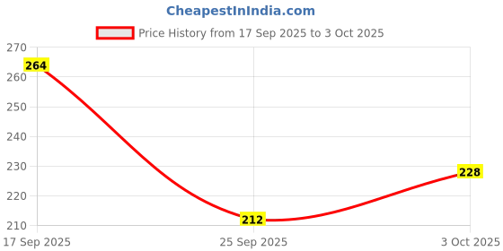 flipkart.com rishabh handloom Cotton Infants Washable BABY MOSQUITO NET PINK Mosquito Net rishabh handloom Price History Graph from 17 Sep 2025 to 3 Oct 2025