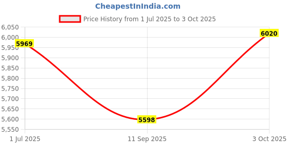 flipkart.com rishabh RISH INSU 20 Digital Voltage Tester rishabh Price History Graph from 1 Jul 2025 to 3 Oct 2025