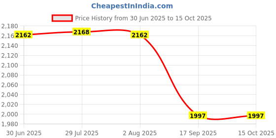 flipkart.com rishabh RISH iYOUNG Digital Multimeter rishabh Price History Graph from 30 Jun 2025 to 15 Oct 2025