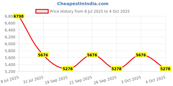 flipkart.com rishabh RISH MULTI 14S Digital Multimeter rishabh Price History Graph from 8 Jul 2025 to 4 Oct 2025