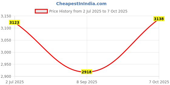 flipkart.com rishabhh 410 Digital Multimeter rishabhh Price History Graph from 2 Jul 2025 to 7 Oct 2025