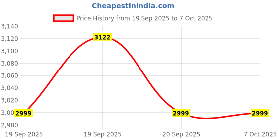 flipkart.com rishabhh CLAMP 400AC Digital Multimeter rishabhh Price History Graph from 19 Sep 2025 to 7 Oct 2025