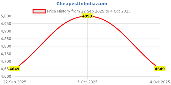 flipkart.com rishabhh INSU 10 1000V/2000MOHM (MEGGER) Digital Multimeter rishabhh Price History Graph from 22 Sep 2025 to 4 Oct 2025