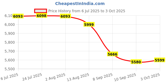 flipkart.com rishabhh insu 20 (megger) Digital Multimeter rishabhh Price History Graph from 6 Jul 2025 to 3 Oct 2025
