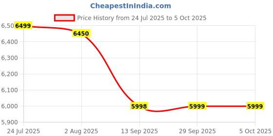 flipkart.com rishabhh multi 14s Digital Multimeter rishabhh Price History Graph from 24 Jul 2025 to 5 Oct 2025