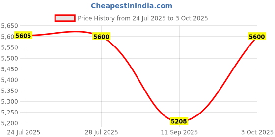 flipkart.com rishabhh multi1 2s Digital Multimeter rishabhh Price History Graph from 24 Jul 2025 to 3 Oct 2025
