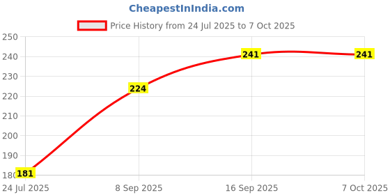 flipkart.com RISHASECURE Terabyte Tb 36b Wired Ambidextrous Optical Mouse Price History Graph from 24 Jul 2025 to 6 Oct 2025
