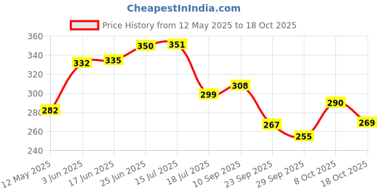 flipkart.com rishav handicrafts Insulated Canvas Smiley Lunch Bags with Aluminum Lining Leakproof Navy Blue 1 Containers Lunch Box rishav handicrafts Price History Graph from 12 May 2025 to 18 Oct 2025