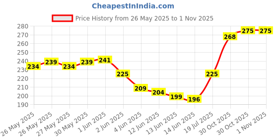 flipkart.com risheeraj Kids Joker Print Plastic PVC Diaper Reusable & Waterproof Panty Padded Baby Nappy Panty Training Pants with Inner Absorbable Cloth & Outer Plastic (3-6 Months, Medium) risheeraj Price History Graph from 26 May 2025 to 1 Nov 2025