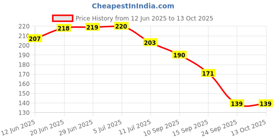 flipkart.com risheeraj Plastic Baby Bed Protecting Mat risheeraj Price History Graph from 12 Jun 2025 to 11 Oct 2025