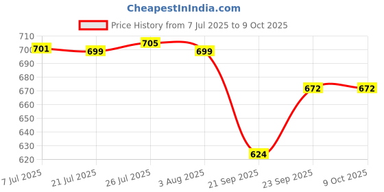 flipkart.com rishi Cook and Serve Casserole rishi Price History Graph from 7 Jul 2025 to 8 Oct 2025