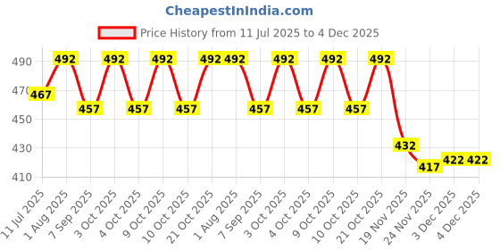 flipkart.com rishi quality Beautiful Dazzling Long Hair Doll With Foldable Hands Playing toy for Girls. rishi quality Price History Graph from 11 Jul 2025 to 4 Dec 2025