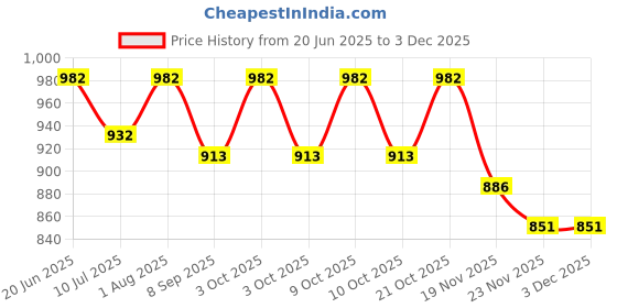 flipkart.com rishi quality Doll With Foldable Hands And Legs Playing for Girl. Doll rishi quality Price History Graph from 20 Jun 2025 to 1 Dec 2025
