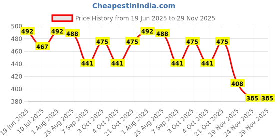 flipkart.com rishi quality Doll With Foldable Hands And Legs Playing for Girls. rishi quality Price History Graph from 19 Jun 2025 to 28 Nov 2025