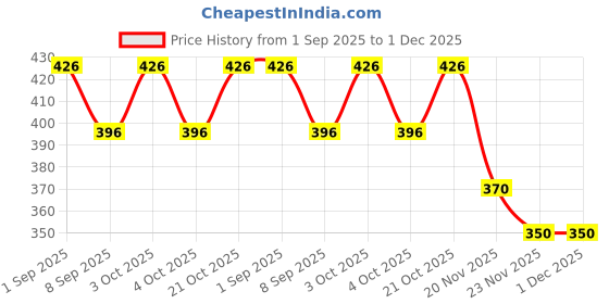 flipkart.com rishi quality Rabbit Phone Smart Cordless Mobile For Kids Music Phone. Educational Baby Phone. rishi quality Price History Graph from 1 Sep 2025 to 30 Nov 2025