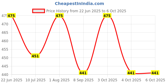flipkart.com rishi quality Rabbit Phone Smart Mobile For Kids Music Phone With Many Features. rishi quality Price History Graph from 22 Jun 2025 to 6 Oct 2025