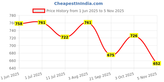 flipkart.com rishi quality Valentine's Bride Groom Doll Set for Gift. For Valentine's couple. rishi quality Price History Graph from 1 Jun 2025 to 5 Nov 2025