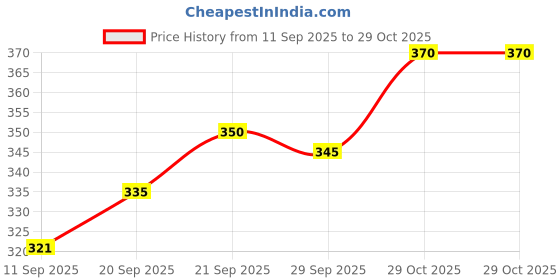 flipkart.com rishi traders Pack of 2 Men Slim Fit Black, Blue Lycra Blend Trousers rishi traders Price History Graph from 11 Sep 2025 to 29 Oct 2025