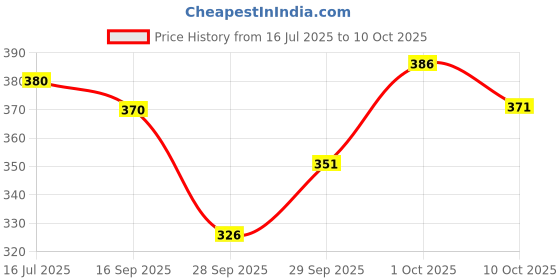 flipkart.com rishi traders Pack of 2 Men Slim Fit Black, Grey Lycra Blend Trousers rishi traders Price History Graph from 16 Jul 2025 to 10 Oct 2025