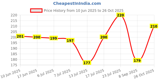 flipkart.com rishi Women Pink Hand-held Bag rishi Price History Graph from 10 Jun 2025 to 26 Oct 2025