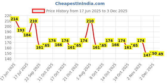 flipkart.com rishiart Rishi Mala for God Photo Frame Decoration Multipurpose Soft Fabric Garland rishiart Price History Graph from 17 Jun 2025 to 3 Dec 2025