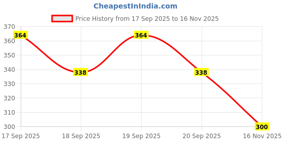 flipkart.com rishikaenterprises Plastic Blackhead Remover Vacuum Suction Device rishikaenterprises Price History Graph from 17 Sep 2025 to 16 Nov 2025