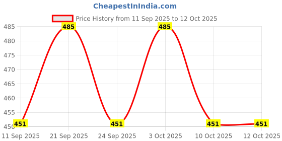 flipkart.com rishikansh ABS Unbreakable Plastic Toilet Paper ROLL Holder with Phone Stand. Pack Of 2 Plastic Toilet Paper Holder rishikansh Price History Graph from 11 Sep 2025 to 12 Oct 2025