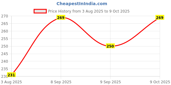 flipkart.com rishikansh BATHROOM JET SPRAY MULTI 001 REGULAR WITH 1.5 MTR PIPE OF PLASTIC. COLOR SILVER. PACK OF 1 Bidet Nozzle rishikansh Price History Graph from 3 Aug 2025 to 9 Oct 2025
