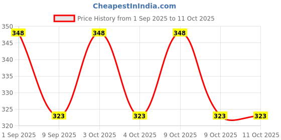 flipkart.com rishikansh JET SPRAY MULTI 1 Bidet Nozzle rishikansh Price History Graph from 1 Sep 2025 to 9 Oct 2025