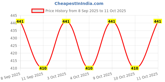 flipkart.com rishikansh JET SPRAY MULTI 2 Bidet Nozzle rishikansh Price History Graph from 8 Sep 2025 to 11 Oct 2025