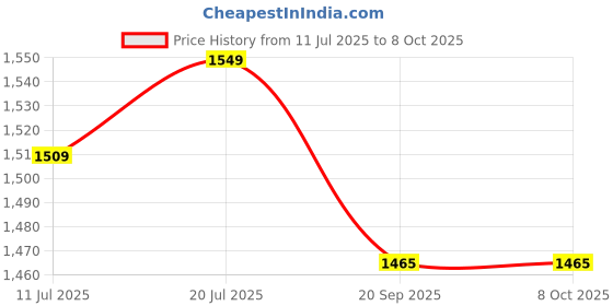 flipkart.com rishikansh MADHANI 5LTR CURD PERCOLATOR Butter Maker Churn rishikansh Price History Graph from 11 Jul 2025 to 7 Oct 2025