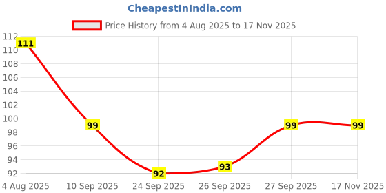 flipkart.com rishikansh MILKY HEALTH FAUCET BATHROOM PACK OF 1 Health Faucet rishikansh Price History Graph from 4 Aug 2025 to 17 Nov 2025