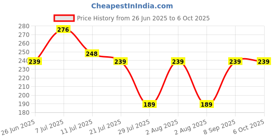 flipkart.com Rishikansh OVER FLOW WATER TANK ALARM Wired Sensor Security System Price History Graph from 26 Jun 2025 to 5 Oct 2025