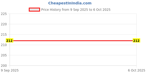 flipkart.com rishikansh OVERHEAD Fixed Mount rishikansh Price History Graph from 9 Sep 2025 to 6 Oct 2025