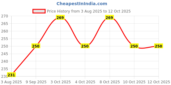 flipkart.com rishikansh RA-004 Bidet Nozzle rishikansh Price History Graph from 3 Aug 2025 to 12 Oct 2025