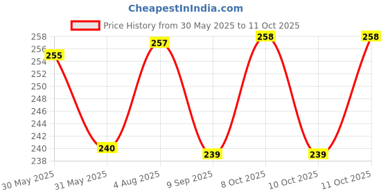 flipkart.com rishikansh TOWEL ROD/ HOLDER 24 INCH (PACK OF 1) SILVER PLATED TO USE IN YOUR KITCHEN & BATHROOM FOR HANGING YOUR TOWEL 24 inch 1 Bar Towel Rod rishikansh Price History Graph from 30 May 2025 to 11 Oct 2025