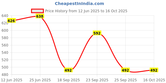 flipkart.com rishittrends Unstitched Viscose Rayon Salwar Suit Material Dyed rishittrends Price History Graph from 12 Jun 2025 to 16 Oct 2025