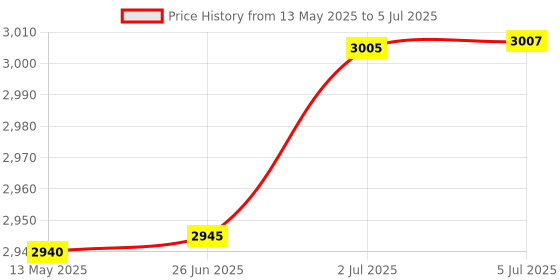 flipkart.com rishabh Rishmax 10 Digital Multimeter rishabh Price History Graph from 13 May 2025 to 5 Jul 2025