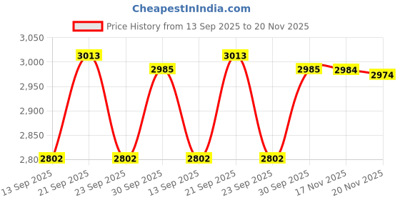 flipkart.com pbss RishMax 10 Digital Multimeter, Digital Multimeter pbss Price History Graph from 13 Sep 2025 to 20 Nov 2025