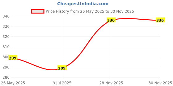 flipkart.com rishox Levels Rechargeable Pain Relief EMS Massage Machine for Men and Women rishox Price History Graph from 26 May 2025 to 28 Nov 2025