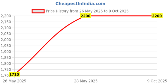 flipkart.com Rishu 1 GHz sTRX4 0719833853430 Processor Price History Graph from 26 May 2025 to 9 Oct 2025