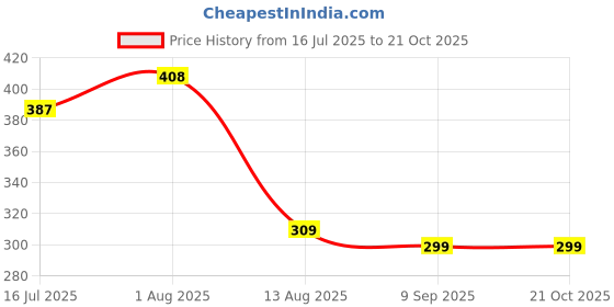 flipkart.com rishva Women White Cosmetic Bag rishva Price History Graph from 16 Jul 2025 to 21 Oct 2025