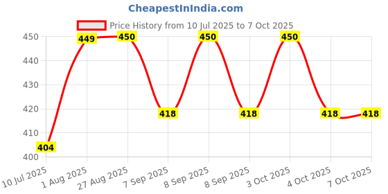 flipkart.com rising fab Night Light Lamp Projector,Star Rotating Light ( Multicolor ) Table Lamps Lamp Shade rising fab Price History Graph from 10 Jul 2025 to 7 Oct 2025