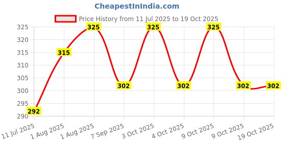 flipkart.com rising fab WI1 Wipe Warmer rising fab Price History Graph from 11 Jul 2025 to 17 Oct 2025