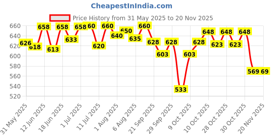 flipkart.com rising star Big Multi Compartment Animal Printed Dipper Bag, Mother Bag,Multi Use Bag rising star Price History Graph from 31 May 2025 to 19 Nov 2025